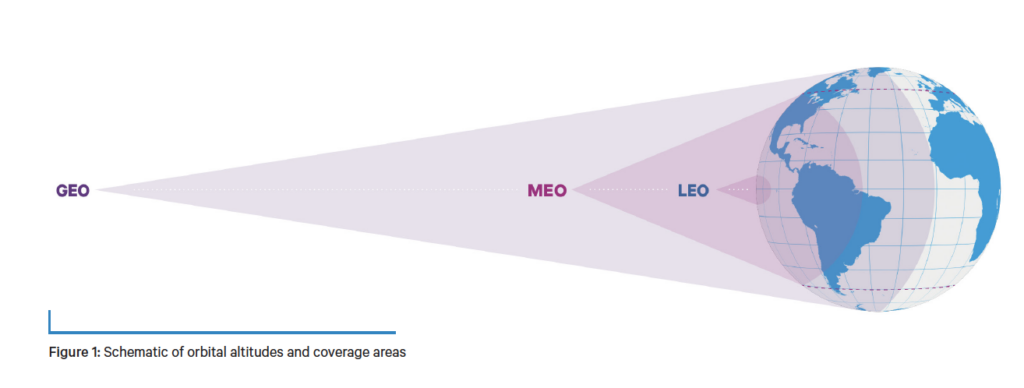 LEO, MEO, GEO orbits